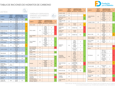 Tabla de raciones de hidratos de carbono.